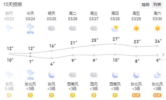 洛阳未来十天天气预报及心灵平静之旅