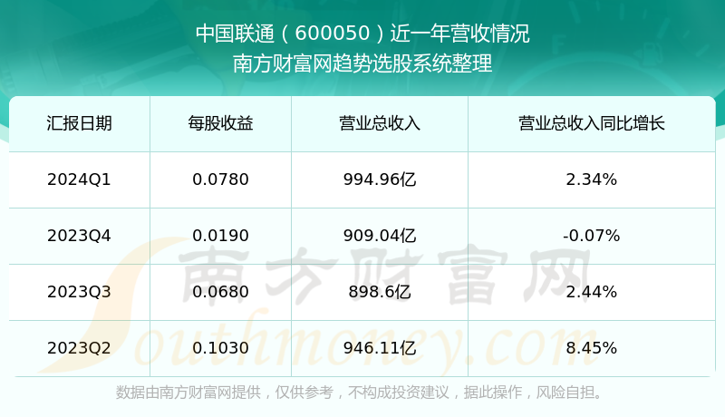 中国联通股票今日行情，动态变化中的力量，助力实现投资梦想